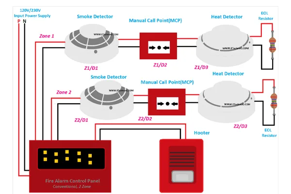 CONVENTIONAL FIRE ALARM SYSTEM (1)